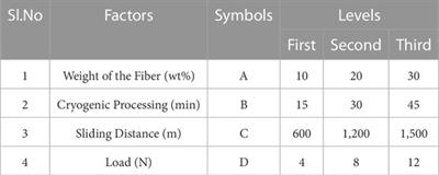 Statistical experiment analysis of wear and mechanical behaviour of abaca/sisal fiber-based hybrid composites under liquid nitrogen environment